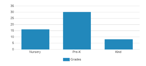 Gaithersburg Presbyterian Preschool & Kdgn Student By Grade Gaithersburg Presbyterian Preschool & Kdgn Student By Grade