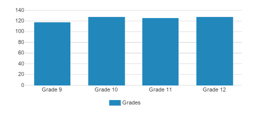 Georgetown Preparatory School Student By Grade Georgetown Preparatory School Student By Grade