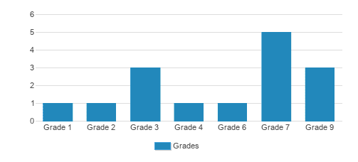 Grafton-ruth Birch Campus Student By Grade Grafton-ruth Birch Campus Student By Grade