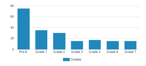 Highland Park Christian Academy Student By Grade Highland Park Christian Academy Student By Grade