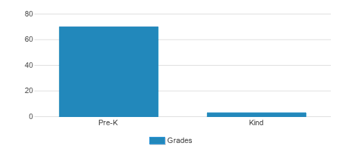 Hollywood Um Ch Chr Preschool Student By Grade Hollywood Um Ch Chr Preschool Student By Grade