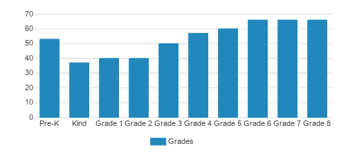 Immaculate Conception School Student By Grade Immaculate Conception School Student By Grade