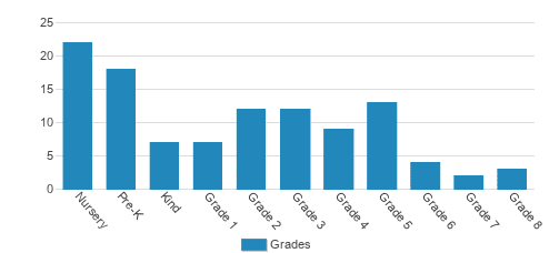 Mater Amoris Montessori School Student By Grade Mater Amoris Montessori School Student By Grade