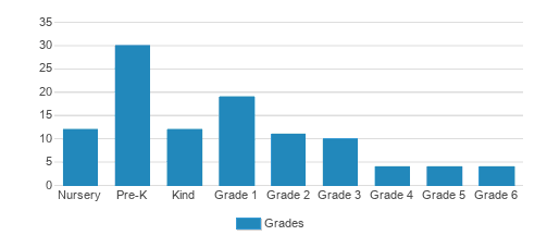 Mater Amoris Montessori School Student By Grade Mater Amoris Montessori School Student By Grade