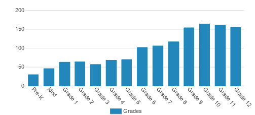 Mcdonogh School Student By Grade Mcdonogh School Student By Grade