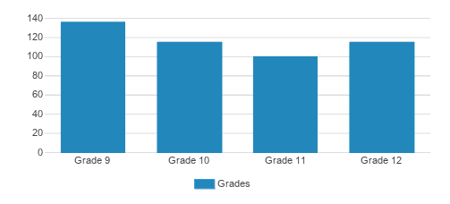 Mount de Sales Academy Student By Grade Mount de Sales Academy Student By Grade