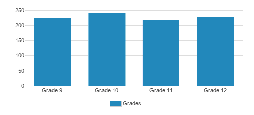 Mount Saint Joseph High School Student By Grade Mount Saint Joseph High School Student By Grade