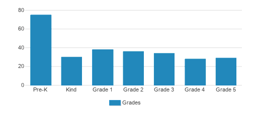 Naval Academy Primary School Student By Grade Naval Academy Primary School Student By Grade