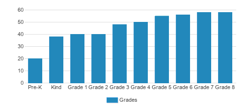 Norwood School Student By Grade Norwood School Student By Grade