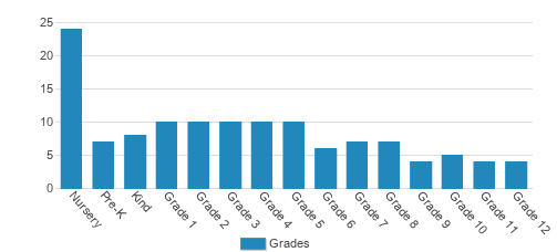 Oneness-Family School Student By Grade  Oneness-Family School Student By Grade