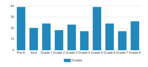 Our Lady Of Hope St Luke School Student By Grade Our Lady Of Hope St Luke School Student By Grade