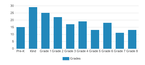 Our Lady Star Of The Sea School Student By Grade Our Lady Star Of The Sea School Student By Grade