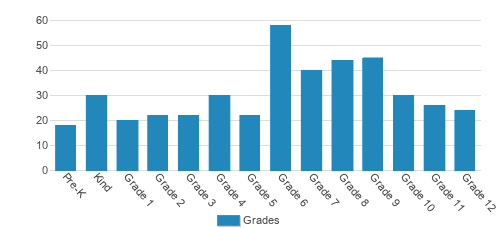 Perry Hall Christian School Student By Grade Perry Hall Christian School Student By Grade