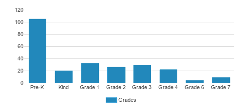 Shabach! Christian Academy Student By Grade Shabach! Christian Academy Student By Grade