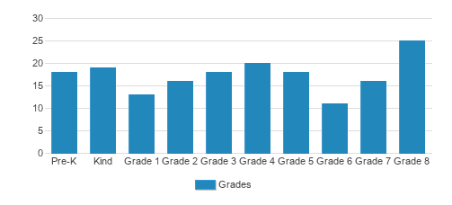St. Ambrose Elementary School Student By Grade St. Ambrose Elementary School Student By Grade