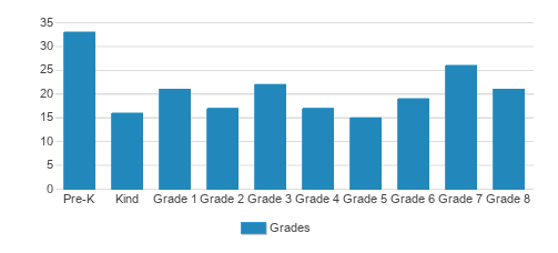 Saint Andrew's Day School Student By Grade Saint Andrew's Day School Student By Grade