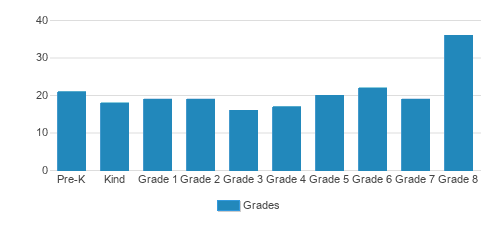 Saint Andrew's Day School Student By Grade Saint Andrew's Day School Student By Grade