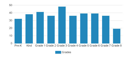 Mother Mary Lange Catholic School Student By Grade 