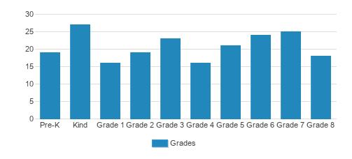 St. Joan Of Arc School Student By Grade St. Joan Of Arc School Student By Grade