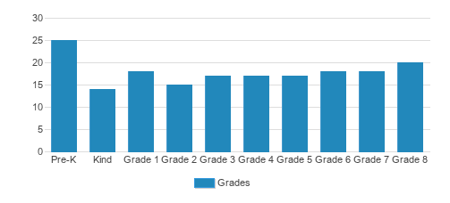 St. John's Episcopal School Student By Grade St. John's Episcopal School Student By Grade