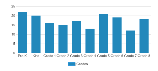 St. John's Episcopal School Student By Grade St. John's Episcopal School Student By Grade