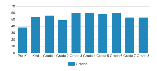 St. Joseph School-Fullerton Student By Grade 