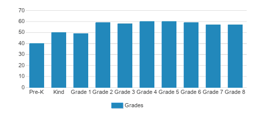 St. Joseph School-Fullerton Student By Grade St. Joseph School-Fullerton Student By Grade