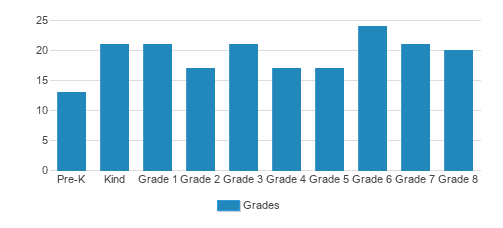 St. Martin of Tours School Student By Grade St. Martin of Tours School Student By Grade