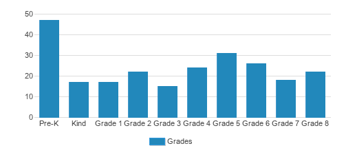 St. Marys Continuation School Student By Grade St. Marys Continuation School Student By Grade