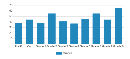 St. Pius X School Student By Grade St. Pius X School Student By Grade