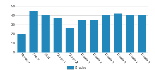 St. Andrew Apostle School Student By Grade St. Andrew Apostle School Student By Grade