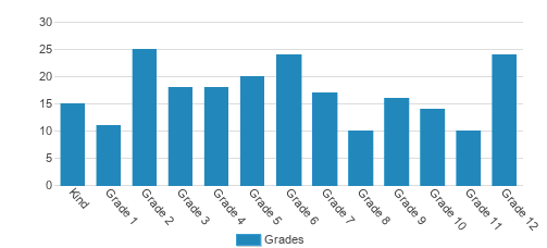 Washington Christian Academy Student By Grade Washington Christian Academy Student By Grade