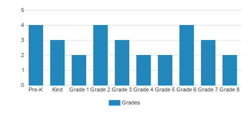 Washington New Church School Student By Grade Washington New Church School Student By Grade