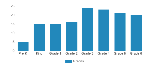 The Advent School Student By Grade The Advent School Student By Grade