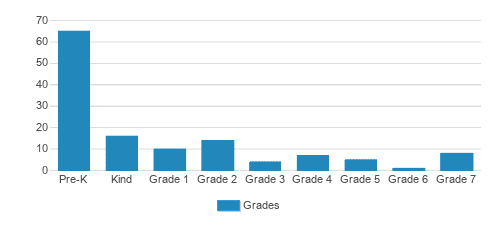 Andover School Of Montessori Student By Grade Andover School Of Montessori Student By Grade