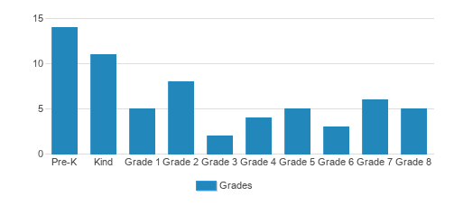 Antioch School Student By Grade Antioch School Student By Grade