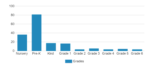 Bay Farm Montessori Academy Student By Grade Bay Farm Montessori Academy Student By Grade