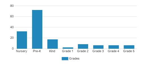 Bay Farm Montessori Academy Student By Grade Bay Farm Montessori Academy Student By Grade