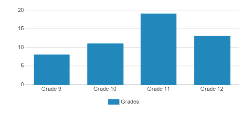 Buxton School Student By Grade Buxton School Student By Grade
