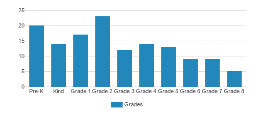 Cedar Brook School Student By Grade Cedar Brook School Student By Grade