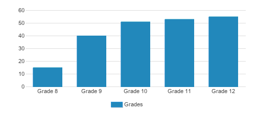 Eagle Hill School Student By Grade Eagle Hill School Student By Grade