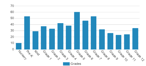 International School Of Boston Student By Grade International School Of Boston Student By Grade