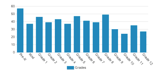 International School Of Boston Student By Grade International School Of Boston Student By Grade