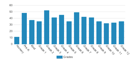 International School Of Boston Student By Grade International School Of Boston Student By Grade
