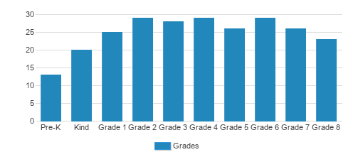 Immaculate Conception School Student By Grade Immaculate Conception School Student By Grade