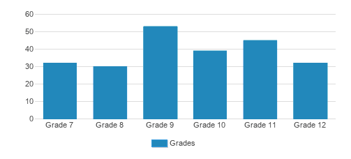 Notre Dame Academy Student By Grade Notre Dame Academy Student By Grade