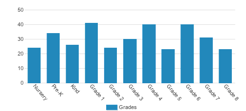 Our Lady Of Assumption School Student By Grade Our Lady Of Assumption School Student By Grade