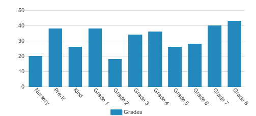Our Lady Of Assumption School Student By Grade Our Lady Of Assumption School Student By Grade