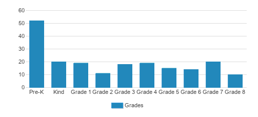 Sacred Heart STEM School Student By Grade Sacred Heart STEM School Student By Grade