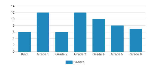 Lander-Grinspoon Academy Student By Grade Lander-Grinspoon Academy Student By Grade